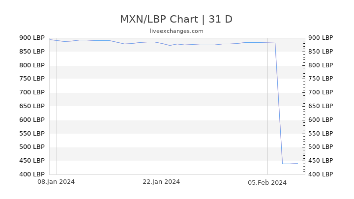 MXN/LBP Chart