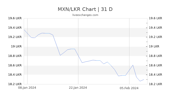 MXN/LKR Chart