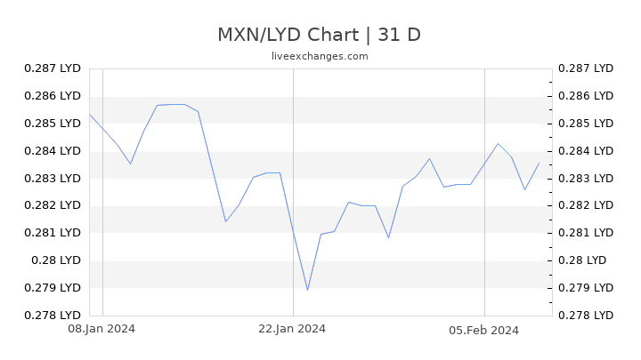 MXN/LYD Chart