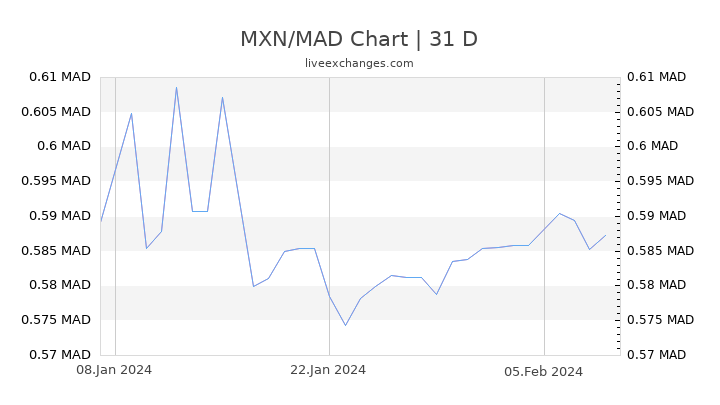 MXN/MAD Chart