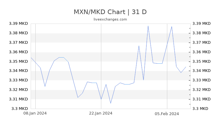 MXN/MKD Chart