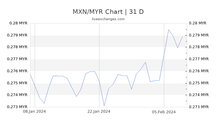MXN/MYR Chart