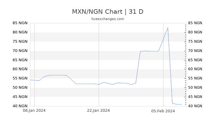 MXN/NGN Chart