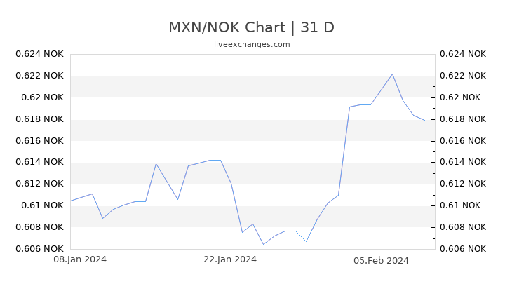 MXN/NOK Chart