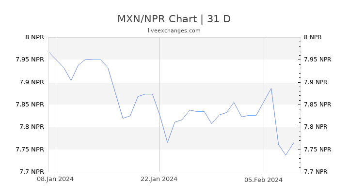 MXN/NPR Chart