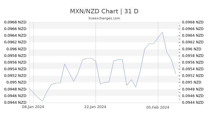 MXN/NZD Chart