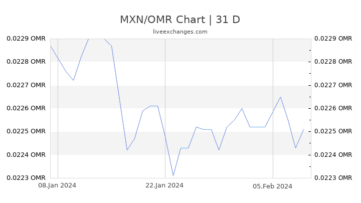 MXN/OMR Chart