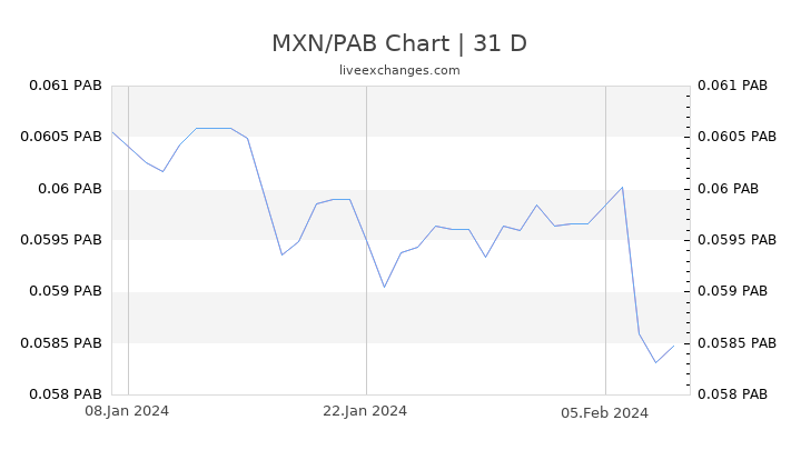 MXN/PAB Chart