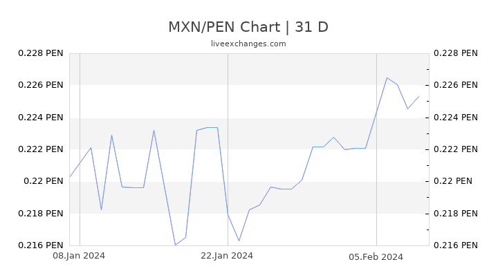 MXN/PEN Chart