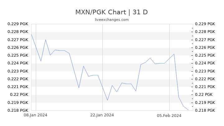 MXN/PGK Chart