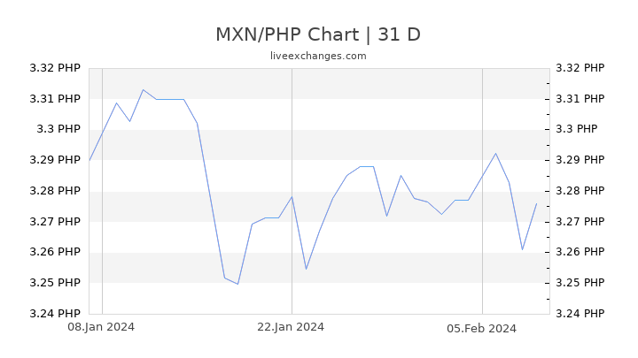 MXN/PHP Chart