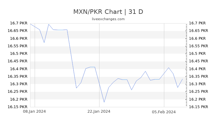 MXN/PKR Chart
