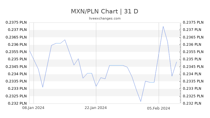 MXN/PLN Chart