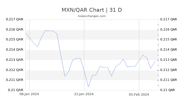 MXN/QAR Chart