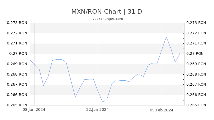MXN/RON Chart