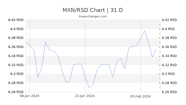 MXN/RSD Chart