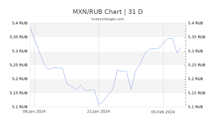 MXN/RUB Chart