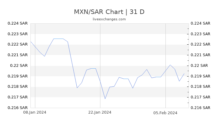 MXN/SAR Chart