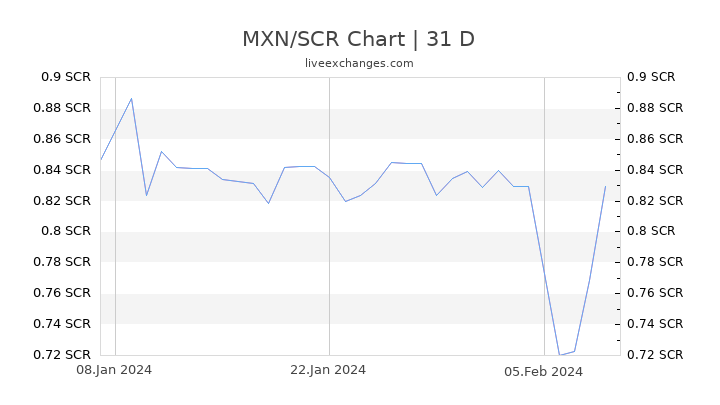 MXN/SCR Chart