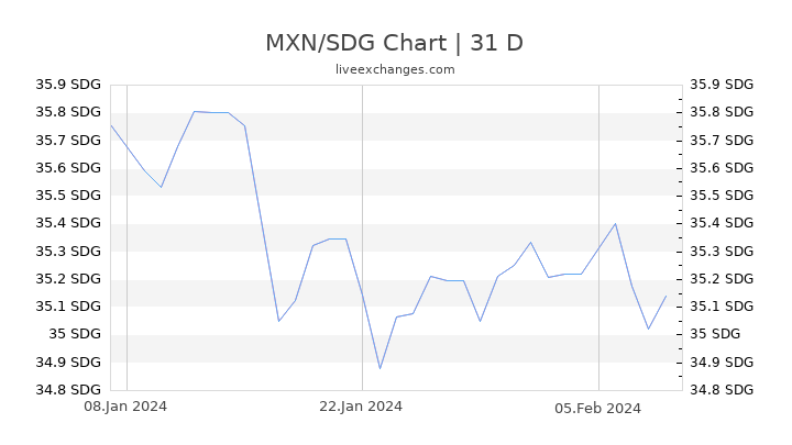 MXN/SDG Chart
