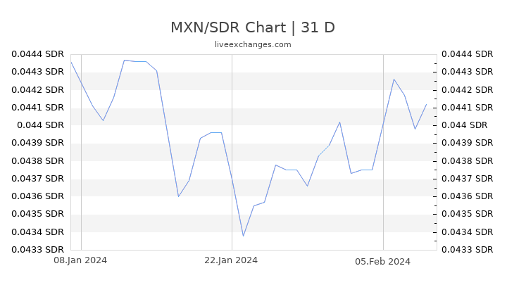 MXN/SDR Chart