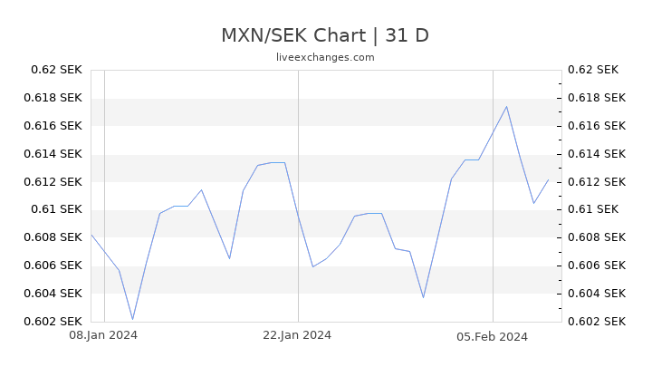MXN/SEK Chart