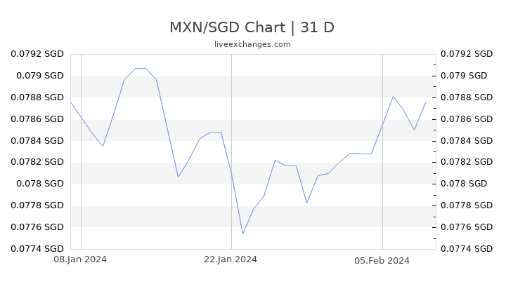 MXN/SGD Chart