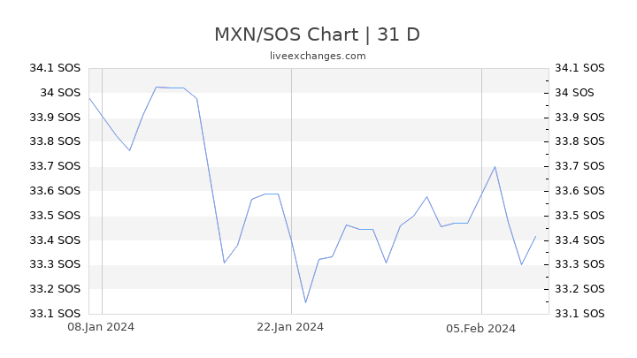 MXN/SOS Chart
