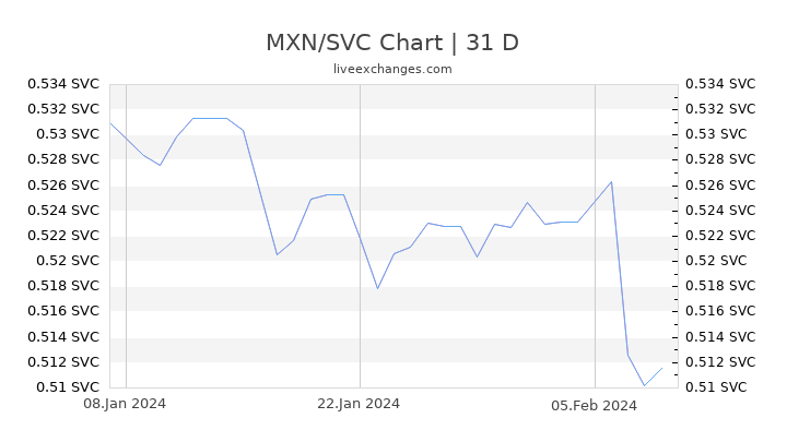MXN/SVC Chart