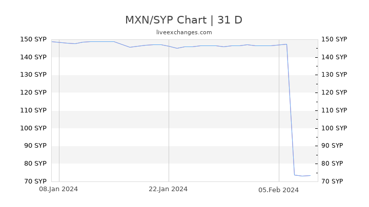 MXN/SYP Chart