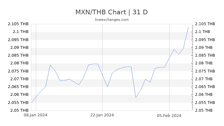 MXN/THB Chart