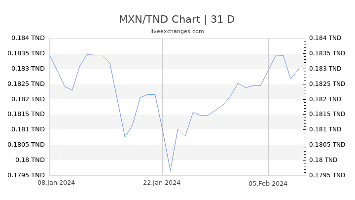 MXN/TND Chart