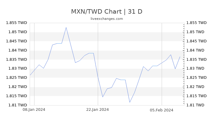 MXN/TWD Chart