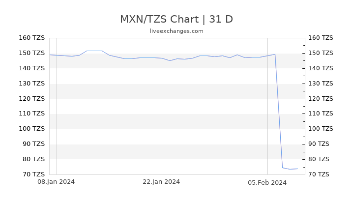MXN/TZS Chart