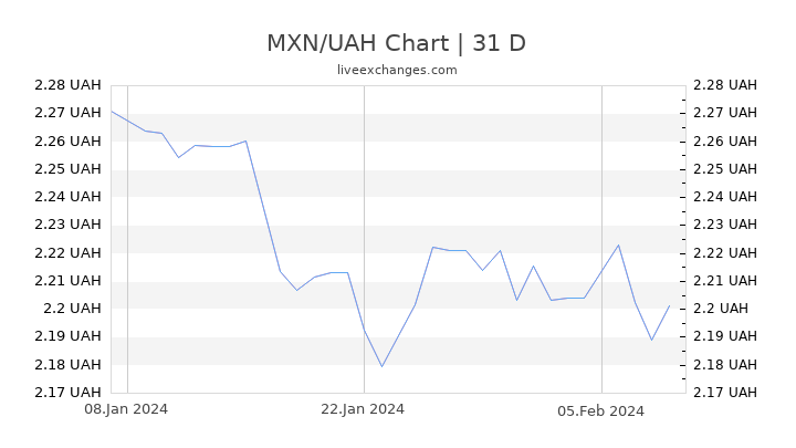 MXN/UAH Chart