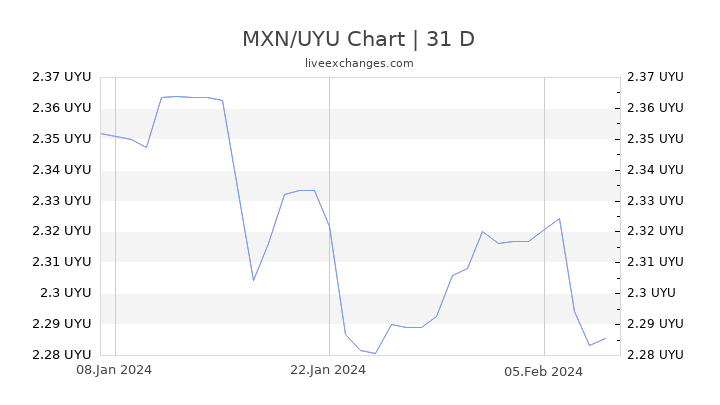 MXN/UYU Chart