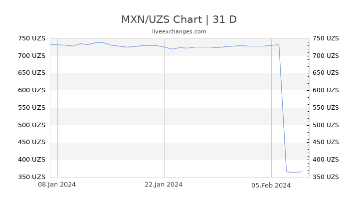 MXN/UZS Chart