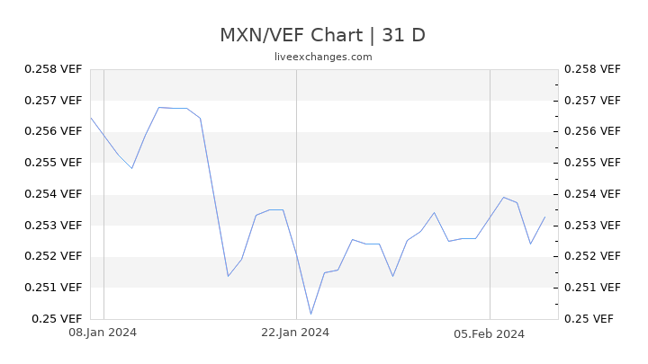 MXN/VEF Chart