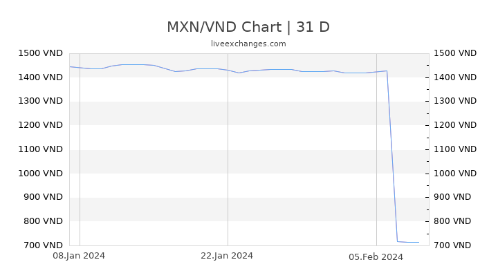 MXN/VND Chart
