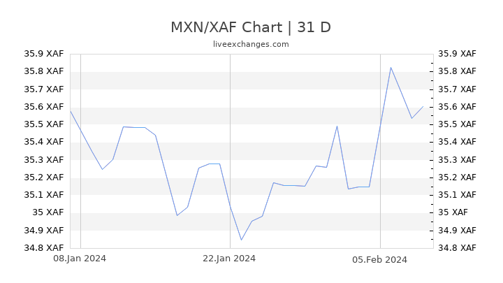 MXN/XAF Chart