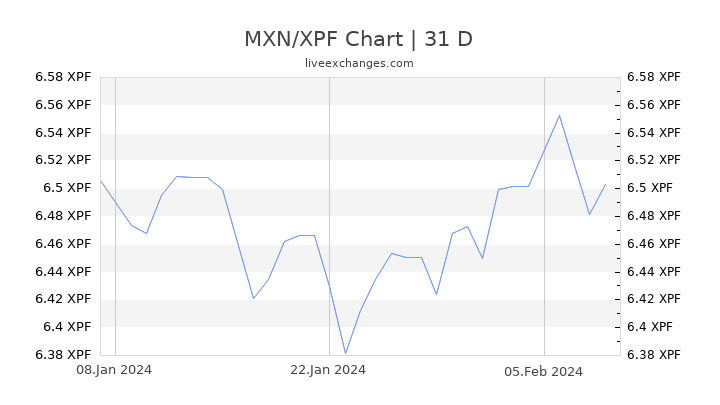 MXN/XPF Chart