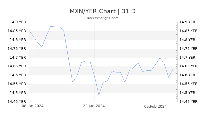 MXN/YER Chart