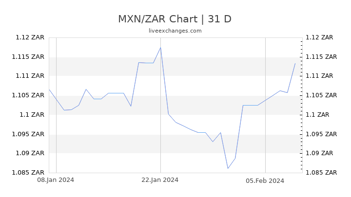 MXN/ZAR Chart