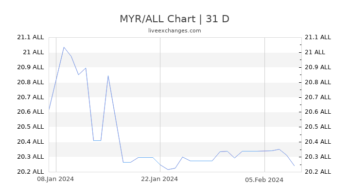 MYR/ALL Chart