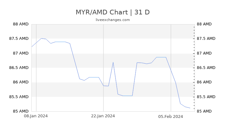 1 Malaysian Ringgit to AMD Fx Rate ᐈ 125.8404 AMD Live ...