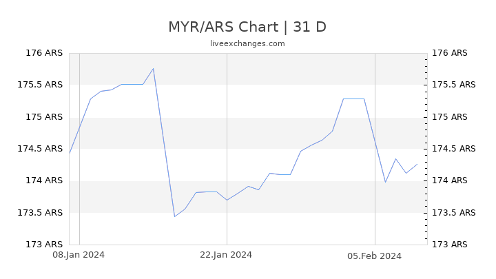 MYR/ARS Chart