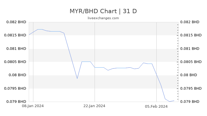 MYR/BHD Chart