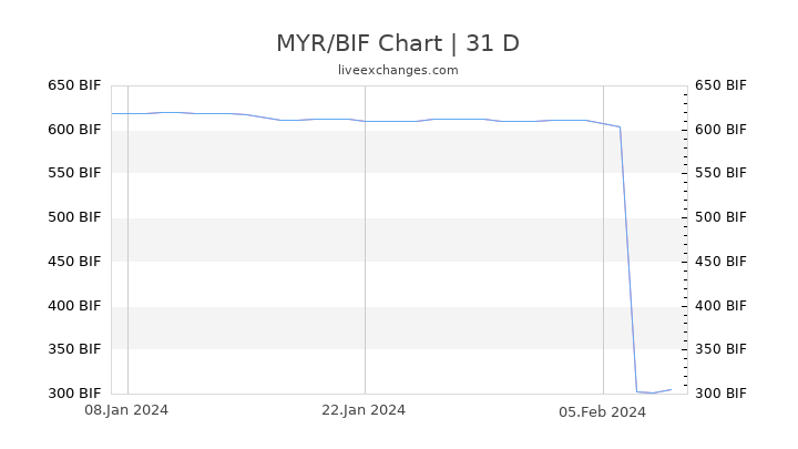 MYR/BIF Chart