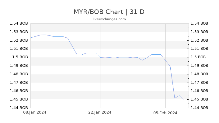 MYR/BOB Chart