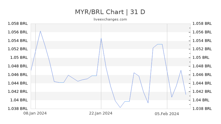 MYR/BRL Chart